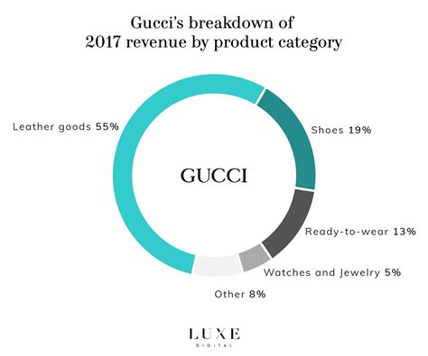 gucci profit margin 2018